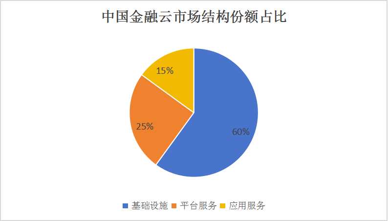 中國金融云發(fā)展深度研究及趨勢預(yù)測