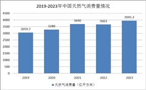 天然氣行業(yè)發(fā)展現(xiàn)狀：產(chǎn)量保持上行態(tài)勢