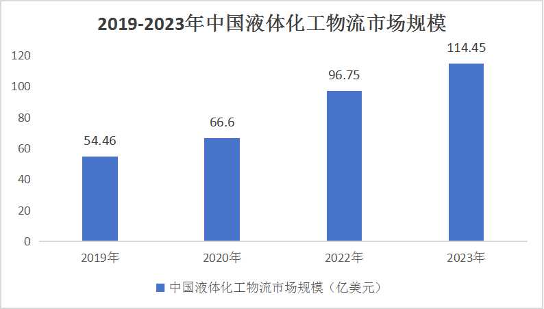 中國液體化工物流行業(yè)市場分析與投資戰(zhàn)略規(guī)劃
