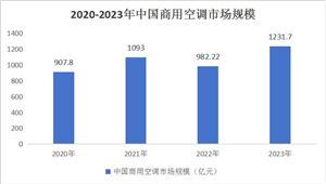 中國商用空調(diào)行業(yè)市場調(diào)研及投資機會分析