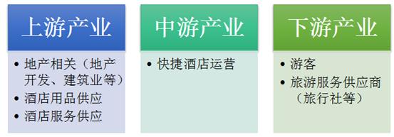 2024年中國快捷酒店行業(yè)產(chǎn)業(yè)鏈結(jié)構(gòu)及未來發(fā)展趨勢分析