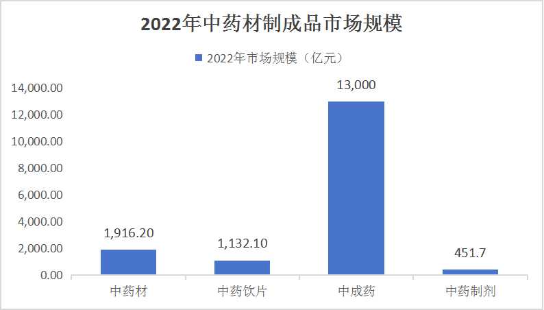中國中藥材行業(yè)市場全景調(diào)研與發(fā)展前景預(yù)測