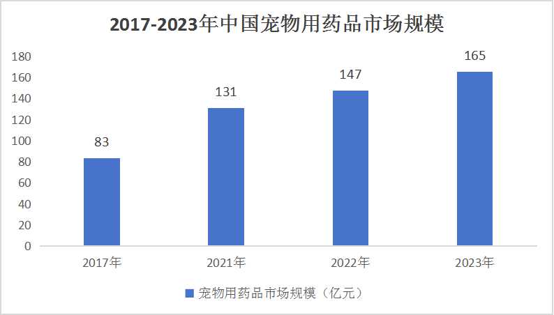 中國(guó)寵物藥品行業(yè)運(yùn)行環(huán)境與供需態(tài)勢(shì)分析
