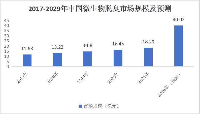 中國微生物脫臭行業(yè)：預測2029年微生物脫臭產業(yè)市場規(guī)模將達到40.02億元。