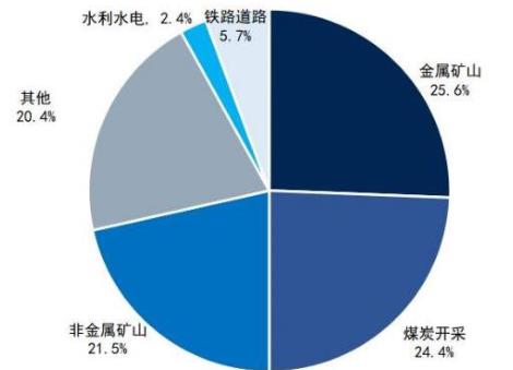 民爆行業(yè)被稱為隱形的國民經(jīng)濟基石