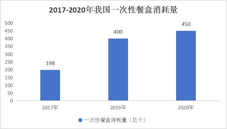 中國一次性餐盒行業(yè)市場競爭格局及投資評(píng)估