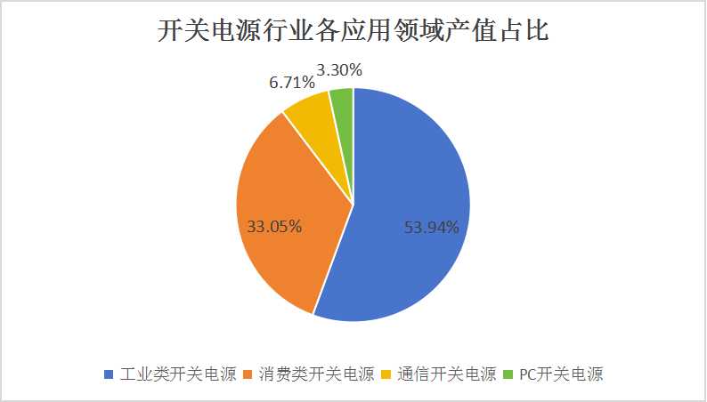 開關電源產業(yè)現狀及未來發(fā)展趨勢分析