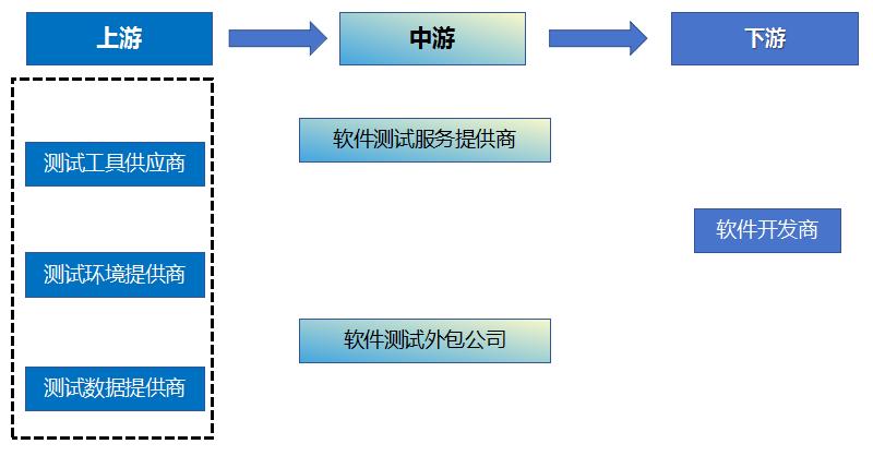軟件測試原則及產(chǎn)業(yè)鏈結(jié)構(gòu)