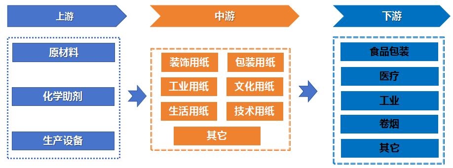 下游需求持續(xù)旺盛帶動特種紙行業(yè)發(fā)展