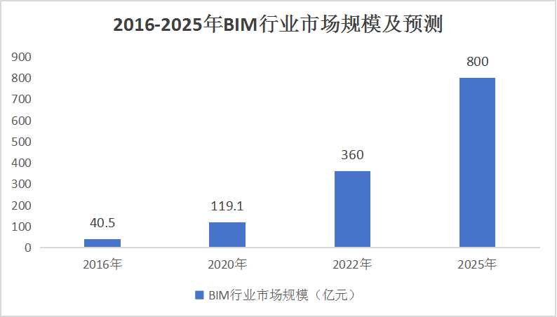 中國建筑信息模型(BIM)行業(yè)發(fā)展環(huán)境分析及競爭分析