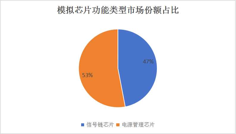 中國信號(hào)鏈模擬芯片市場發(fā)展及前景預(yù)測