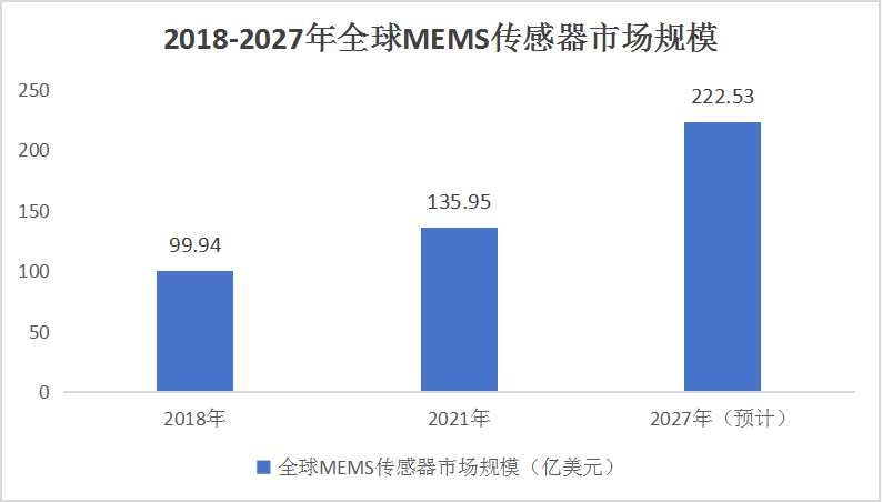 MEMS傳感器市場(chǎng)行情分析及相關(guān)技術(shù)調(diào)查