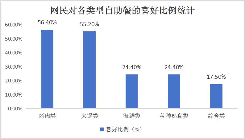 中國自助餐行業(yè)市場分析及發(fā)展前景預測2024