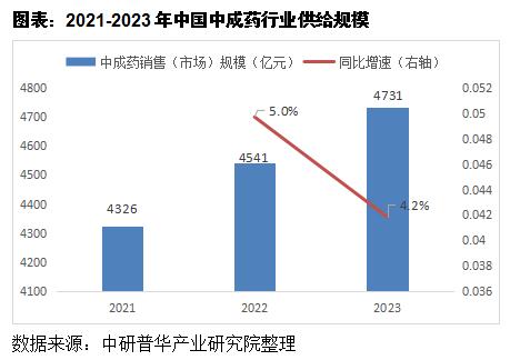 中成藥行業(yè)市場供需情況分析