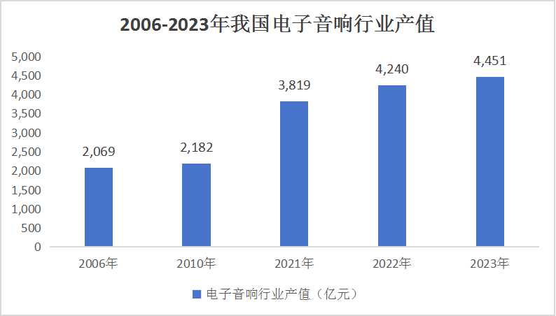 中國(guó)電子音響行業(yè)市場(chǎng)現(xiàn)狀及投資機(jī)會(huì)分析