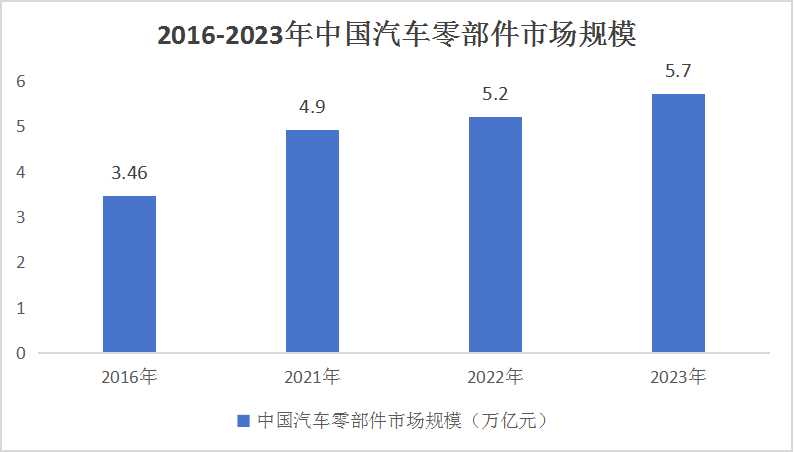 汽車零部件市場(chǎng)行情分析及相關(guān)技術(shù)深度調(diào)研
