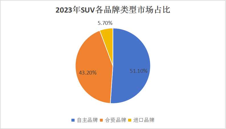 2023年SUV占全球汽車銷量比例達(dá)到創(chuàng)紀(jì)錄的48%    SUV產(chǎn)業(yè)現(xiàn)狀及未來(lái)發(fā)展趨勢(shì)分析