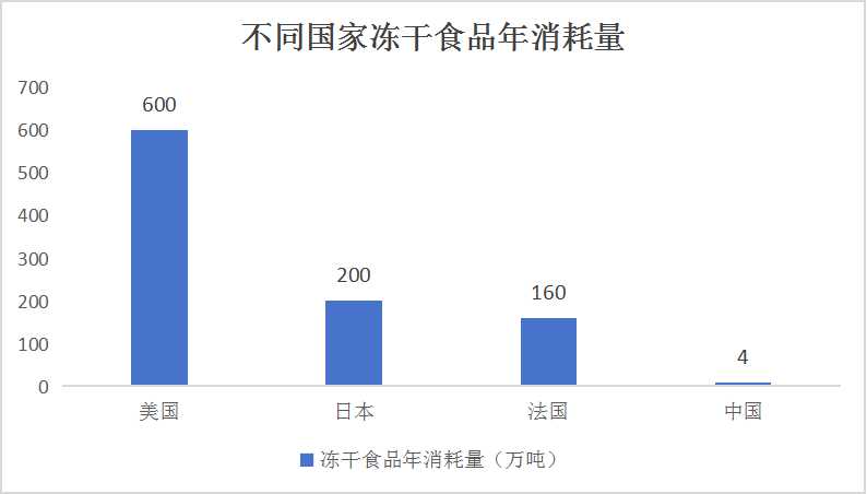 中國(guó)凍干食品行業(yè)市場(chǎng)調(diào)查與投資建議分析