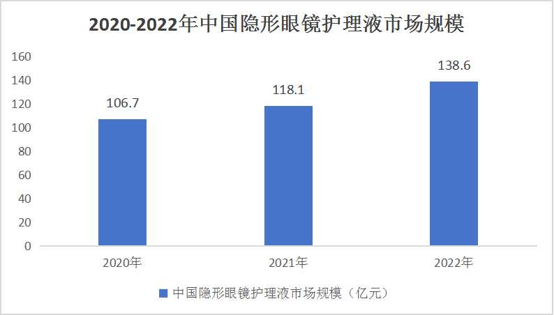 中國(guó)隱形眼鏡護(hù)理液行業(yè)競(jìng)爭(zhēng)分析及發(fā)展趨勢(shì)預(yù)測(cè)