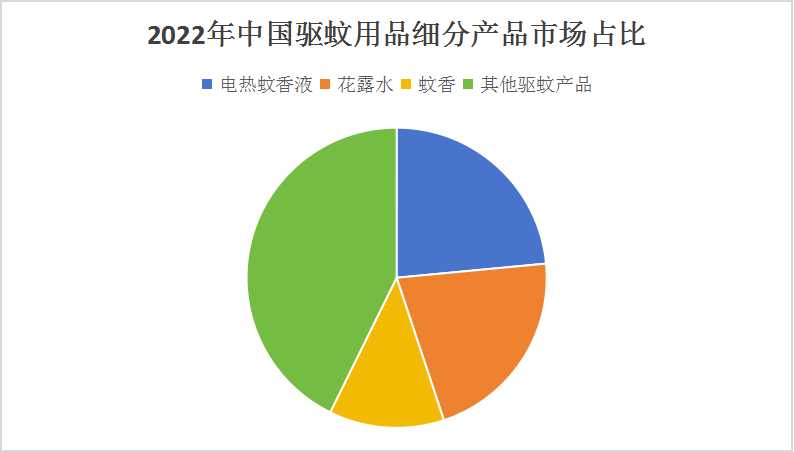 中國(guó)驅(qū)蚊用品行業(yè)產(chǎn)業(yè)鏈分析及發(fā)展預(yù)測(cè)