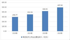 產(chǎn)業(yè)鏈中低空經(jīng)濟行業(yè)發(fā)展分析