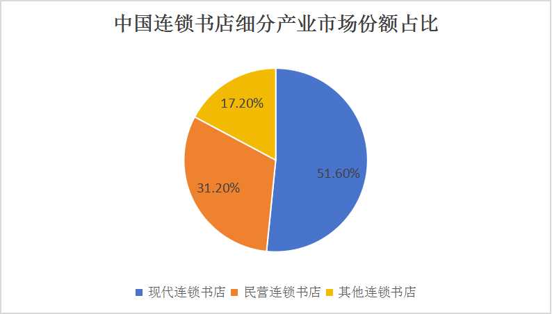 2024中國(guó)連鎖書(shū)店市場(chǎng)現(xiàn)狀與未來(lái)前景預(yù)測(cè)