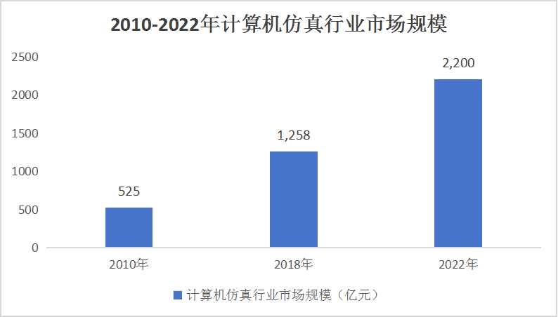 中國計算機仿真行業(yè)現(xiàn)狀及發(fā)展前景分析