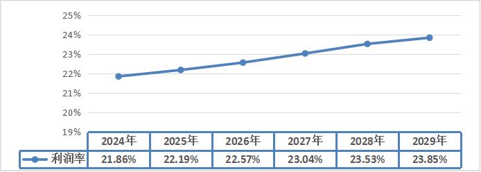 2024-2029年高壓開(kāi)關(guān)設(shè)備行業(yè)利潤(rùn)增速預(yù)測(cè)
