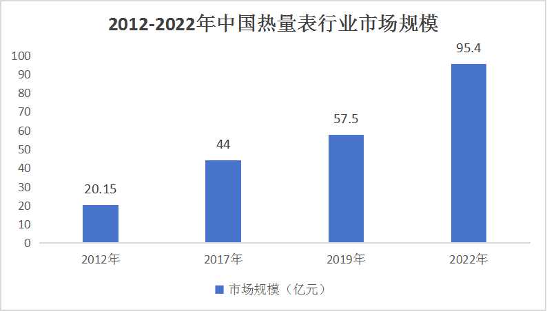 智能熱量表行業(yè)市場分析及技術(shù)發(fā)展趨勢預(yù)測