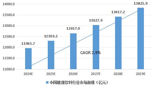 中國(guó)健康飲料行業(yè)發(fā)展前景樂(lè)觀