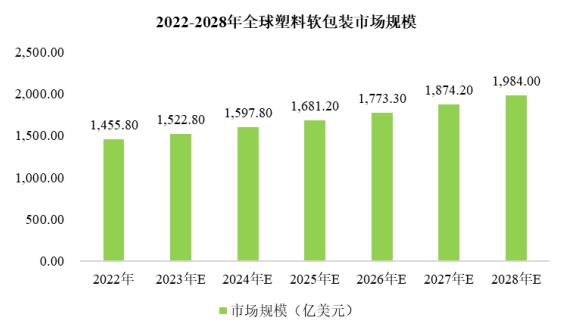 塑料薄膜行業(yè)分類(lèi)及發(fā)展規(guī)模分析
