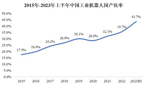 工業(yè)機器人行業(yè)發(fā)展概況及趨勢