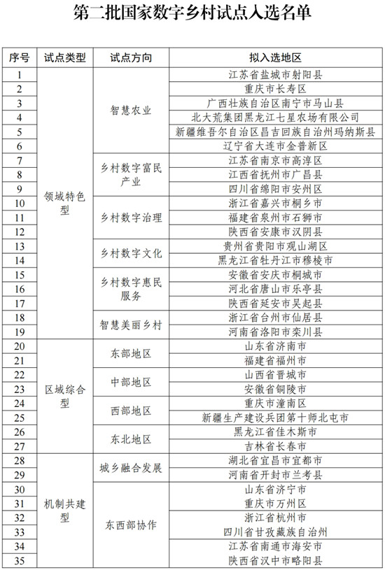 數(shù)字鄉(xiāng)村試點入選名單公示 數(shù)字鄉(xiāng)村行業(yè)市場現(xiàn)狀及前景趨勢分析