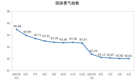 房地產(chǎn)行業(yè)市場全景調(diào)研 2024年1—5月份全國房地產(chǎn)市場基本情況