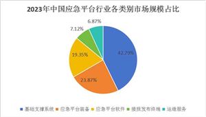 中國應(yīng)急平臺行業(yè)市場現(xiàn)狀及發(fā)展趨勢預(yù)測
