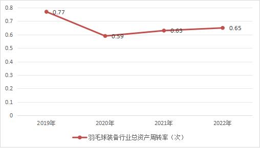 中國羽毛球器材行業(yè)所屬行業(yè)產(chǎn)銷與費用分析