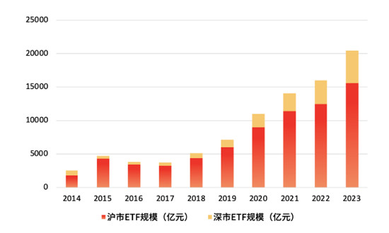行業(yè)ETF搶風(fēng)頭 主動(dòng)被動(dòng)產(chǎn)品暗較勁 ETF行業(yè)市場(chǎng)現(xiàn)狀及前景趨勢(shì)分析