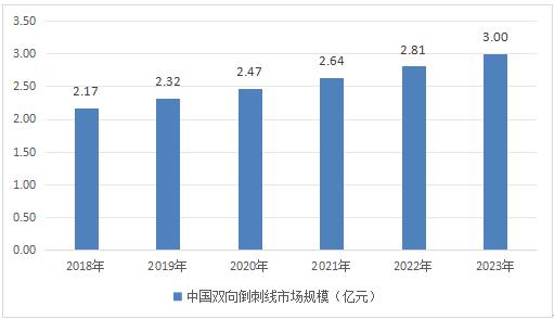 免打結(jié)縫合線(倒刺線)行業(yè)市場規(guī)模及競爭格局分析