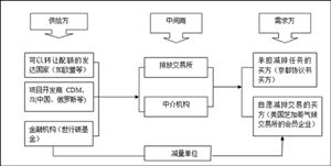 碳金融市場主體分析