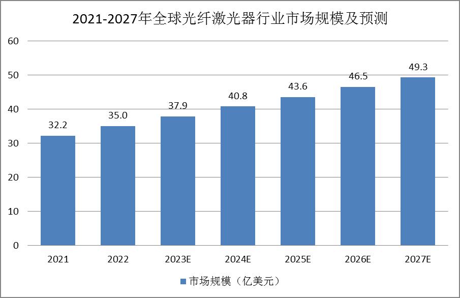 全球光纖激光器發(fā)展現(xiàn)狀：市場規(guī)模達35億美元
