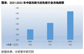 中國市政污泥處理行業(yè)市場供需狀況及發(fā)展痛點分析