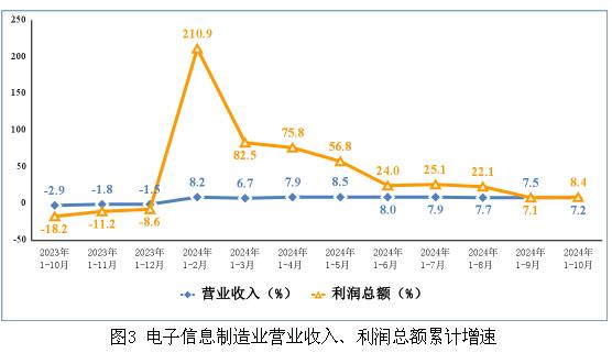 2024年中國(guó)電子信息制造業(yè)發(fā)展現(xiàn)狀及市場(chǎng)競(jìng)爭(zhēng)形勢(shì)分析