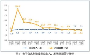 中國電子信息制造業(yè)發(fā)展現(xiàn)狀分析及2025年展望