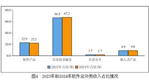 2025年中國軟件行業(yè)市場深度分析：軟件產(chǎn)業(yè)規(guī)模有望突破15萬億元