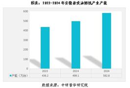 安徽省吸油煙機(jī)產(chǎn)業(yè)發(fā)展現(xiàn)狀與趨勢(shì)