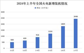 2024年1-7月中國(guó)火電行業(yè)運(yùn)行情況分析