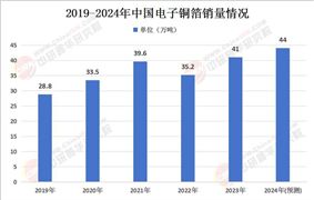 2024年中國(guó)電子電路銅箔銷量及產(chǎn)能情況分析