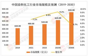 染料化工行業(yè)市場(chǎng)調(diào)查分析與發(fā)展前景預(yù)測(cè)：中西部紡織集群市場(chǎng)滲透率不足30%