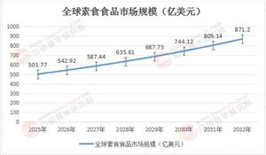 2025-2030素食食品行業(yè)發(fā)展前景、市場(chǎng)現(xiàn)狀分析