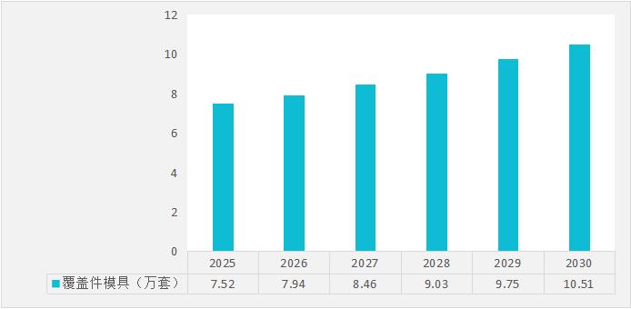2022-2024年覆蓋件模具行業(yè)投資規(guī)模